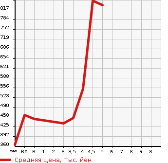 Аукционная статистика: График изменения цены MITSUBISHI Мицубиси  OUTLANDER PHEV Аутлендер PHEV  2013 в зависимости от аукционных оценок