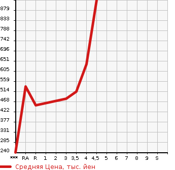 Аукционная статистика: График изменения цены MITSUBISHI Мицубиси  OUTLANDER PHEV Аутлендер PHEV  2014 в зависимости от аукционных оценок
