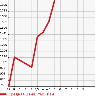 Аукционная статистика: График изменения цены MITSUBISHI Мицубиси  OUTLANDER PHEV Аутлендер PHEV  2018 в зависимости от аукционных оценок