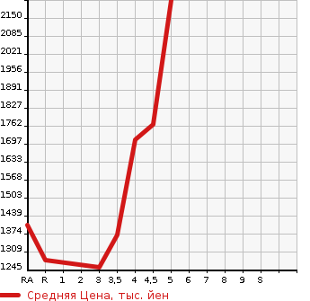 Аукционная статистика: График изменения цены MITSUBISHI Мицубиси  OUTLANDER PHEV Аутлендер PHEV  2019 в зависимости от аукционных оценок
