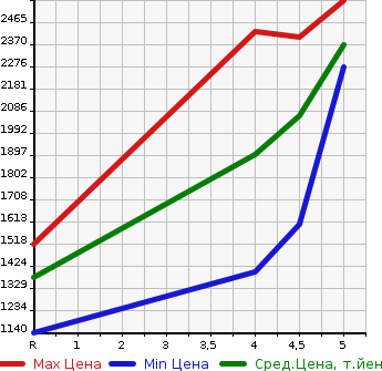 Аукционная статистика: График изменения цены MITSUBISHI Мицубиси  OUTLANDER PHEV Аутлендер PHEV  2020 в зависимости от аукционных оценок