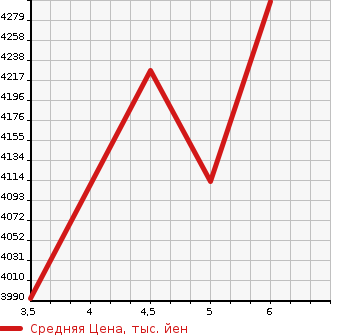 Аукционная статистика: График изменения цены MITSUBISHI Мицубиси  OUTLANDER PHEV Аутлендер PHEV  2023 в зависимости от аукционных оценок