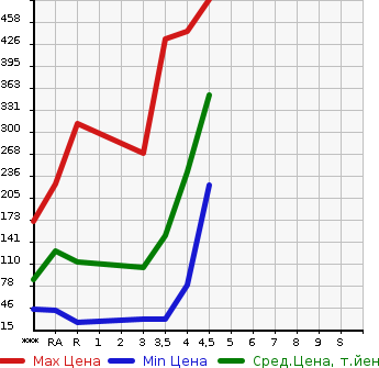Аукционная статистика: График изменения цены MITSUBISHI Мицубиси  EK CUSTOM ек  кастом  2013 в зависимости от аукционных оценок
