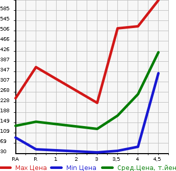 Аукционная статистика: График изменения цены MITSUBISHI Мицубиси  EK CUSTOM ек  кастом  2014 в зависимости от аукционных оценок