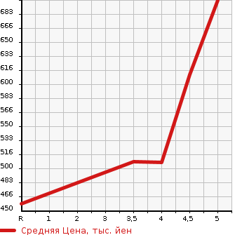 Аукционная статистика: График изменения цены MITSUBISHI Мицубиси  EK CUSTOM ек  кастом  2019 в зависимости от аукционных оценок