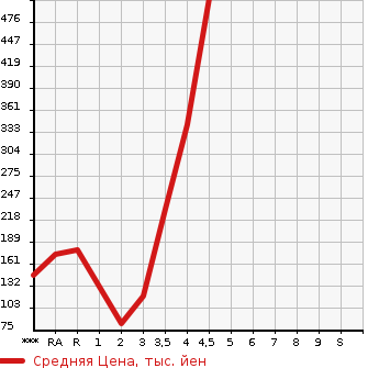 Аукционная статистика: График изменения цены MITSUBISHI Мицубиси  EK SPACE ек спайс  2014 в зависимости от аукционных оценок