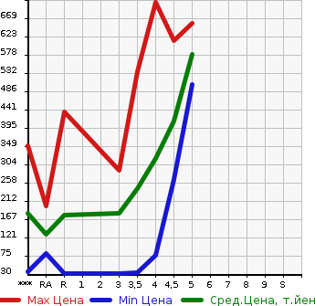 Аукционная статистика: График изменения цены MITSUBISHI Мицубиси  EK SPACE ек спайс  2015 в зависимости от аукционных оценок