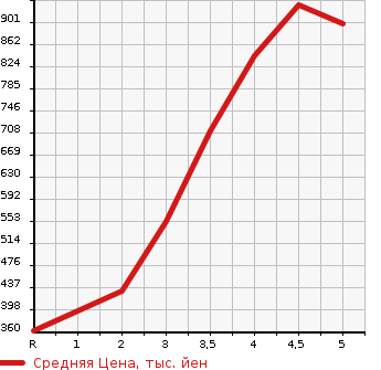 Аукционная статистика: График изменения цены MITSUBISHI Мицубиси  EK SPACE ек спайс  2020 в зависимости от аукционных оценок