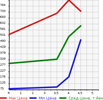 Аукционная статистика: График изменения цены MITSUBISHI Мицубиси  EK SPACE CUSTOM ек спайс кастом  2016 в зависимости от аукционных оценок