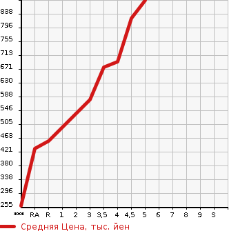 Аукционная статистика: График изменения цены MITSUBISHI Мицубиси  EK SPACE CUSTOM ек спайс кастом  2018 в зависимости от аукционных оценок