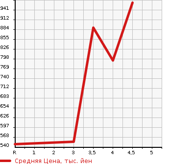 Аукционная статистика: График изменения цены MITSUBISHI Мицубиси  EK SPACE CUSTOM ек спайс кастом  2020 в зависимости от аукционных оценок
