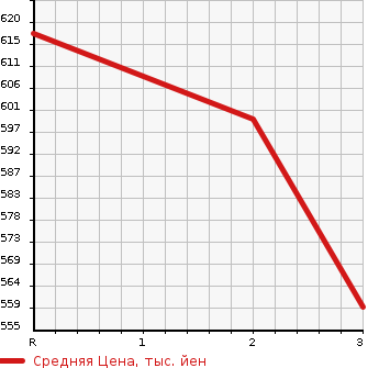 Аукционная статистика: График изменения цены MITSUBISHI Мицубиси  CANTER DUMP Кантер самосвал  1995 в зависимости от аукционных оценок