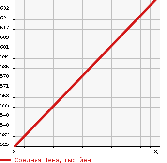 Аукционная статистика: График изменения цены MITSUBISHI Мицубиси  TRITON Тритон  2008 в зависимости от аукционных оценок