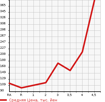 Аукционная статистика: График изменения цены MITSUBISHI Мицубиси  MINICAB MIEV Миникаб Миев  2012 в зависимости от аукционных оценок