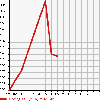 Аукционная статистика: График изменения цены MITSUBISHI Мицубиси  MINICAB MIEV Миникаб Миев  2014 в зависимости от аукционных оценок