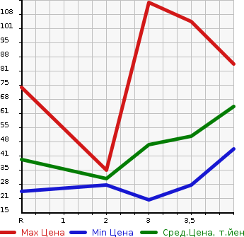 Аукционная статистика: График изменения цены MITSUBISHI Мицубиси  TOWN BOX Таун Бокс  2001 в зависимости от аукционных оценок