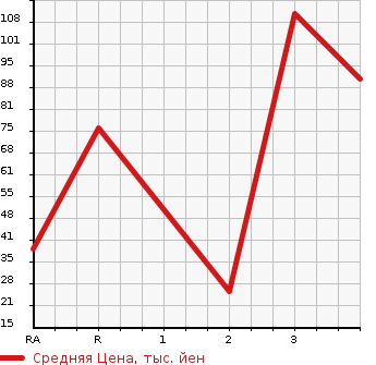 Аукционная статистика: График изменения цены MITSUBISHI Мицубиси  TOWN BOX Таун Бокс  2002 в зависимости от аукционных оценок
