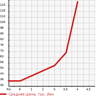 Аукционная статистика: График изменения цены MITSUBISHI Мицубиси  TOWN BOX Таун Бокс  2004 в зависимости от аукционных оценок