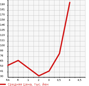 Аукционная статистика: График изменения цены MITSUBISHI Мицубиси  TOWN BOX Таун Бокс  2007 в зависимости от аукционных оценок