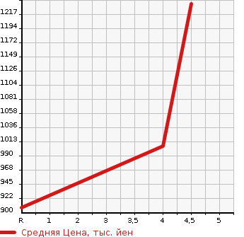 Аукционная статистика: График изменения цены MITSUBISHI Мицубиси  TOWN BOX Таун Бокс  2021 в зависимости от аукционных оценок