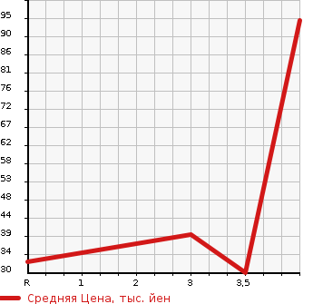 Аукционная статистика: График изменения цены MITSUBISHI Мицубиси  TOPPO BJ Топпо BJ   2002 в зависимости от аукционных оценок