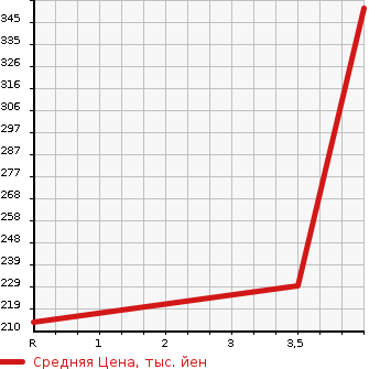 Аукционная статистика: График изменения цены MITSUBISHI Мицубиси  RVR Рвр  1995 в зависимости от аукционных оценок
