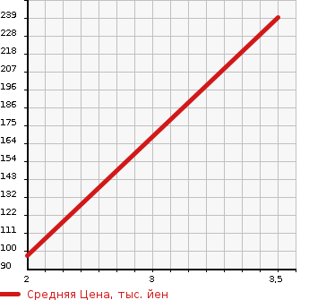 Аукционная статистика: График изменения цены MITSUBISHI Мицубиси  RVR Рвр  1996 в зависимости от аукционных оценок