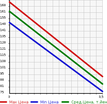 Аукционная статистика: График изменения цены MITSUBISHI Мицубиси  RVR Рвр  1998 в зависимости от аукционных оценок