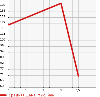Аукционная статистика: График изменения цены MITSUBISHI Мицубиси  RVR Рвр  1999 в зависимости от аукционных оценок