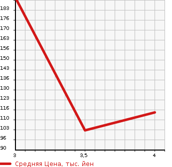 Аукционная статистика: График изменения цены MITSUBISHI Мицубиси  RVR Рвр  2000 в зависимости от аукционных оценок