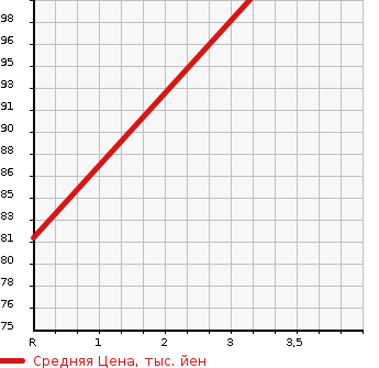 Аукционная статистика: График изменения цены MITSUBISHI Мицубиси  RVR Рвр  2001 в зависимости от аукционных оценок