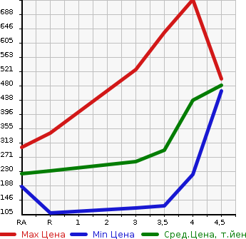 Аукционная статистика: График изменения цены MITSUBISHI Мицубиси  RVR Рвр  2010 в зависимости от аукционных оценок