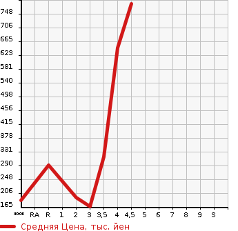 Аукционная статистика: График изменения цены MITSUBISHI Мицубиси  RVR Рвр  2012 в зависимости от аукционных оценок