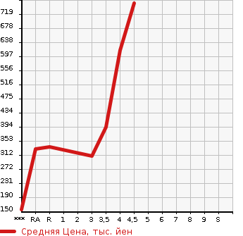 Аукционная статистика: График изменения цены MITSUBISHI Мицубиси  RVR Рвр  2013 в зависимости от аукционных оценок