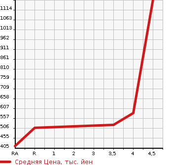 Аукционная статистика: График изменения цены MITSUBISHI Мицубиси  RVR Рвр  2014 в зависимости от аукционных оценок