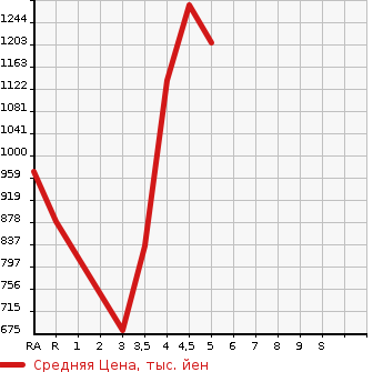 Аукционная статистика: График изменения цены MITSUBISHI Мицубиси  RVR Рвр  2017 в зависимости от аукционных оценок