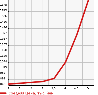 Аукционная статистика: График изменения цены MITSUBISHI Мицубиси  RVR Рвр  2018 в зависимости от аукционных оценок