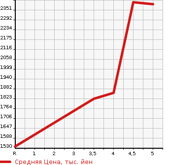 Аукционная статистика: График изменения цены MITSUBISHI Мицубиси  RVR Рвр  2020 в зависимости от аукционных оценок
