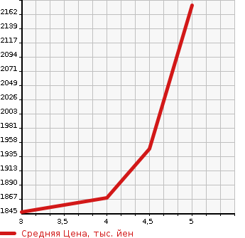Аукционная статистика: График изменения цены MITSUBISHI Мицубиси  RVR Рвр  2021 в зависимости от аукционных оценок