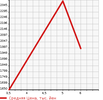 Аукционная статистика: График изменения цены MITSUBISHI Мицубиси  RVR Рвр  2023 в зависимости от аукционных оценок