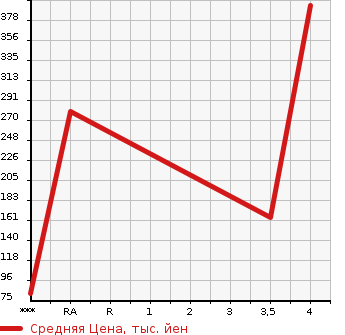 Аукционная статистика: График изменения цены MITSUBISHI Мицубиси  PROUDIA Праудиа  2000 в зависимости от аукционных оценок