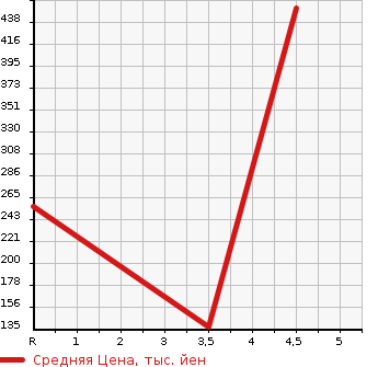 Аукционная статистика: График изменения цены MITSUBISHI Мицубиси  PROUDIA Праудиа  2012 в зависимости от аукционных оценок