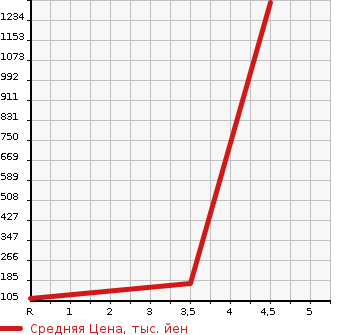 Аукционная статистика: График изменения цены MITSUBISHI Мицубиси  PROUDIA Праудиа  2016 в зависимости от аукционных оценок