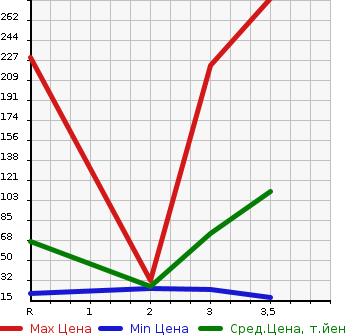 Аукционная статистика: График изменения цены MITSUBISHI Мицубиси  PAJERO MINI Паджеро Мини  1995 в зависимости от аукционных оценок