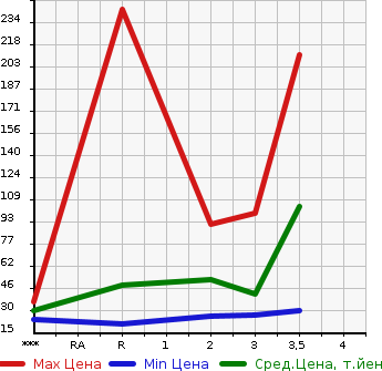 Аукционная статистика: График изменения цены MITSUBISHI Мицубиси  PAJERO MINI Паджеро Мини  1997 в зависимости от аукционных оценок