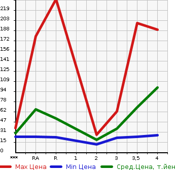 Аукционная статистика: График изменения цены MITSUBISHI Мицубиси  PAJERO MINI Паджеро Мини  2001 в зависимости от аукционных оценок