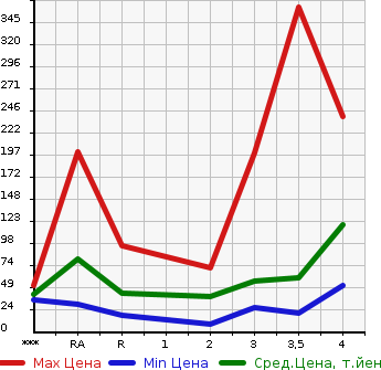 Аукционная статистика: График изменения цены MITSUBISHI Мицубиси  PAJERO MINI Паджеро Мини  2003 в зависимости от аукционных оценок