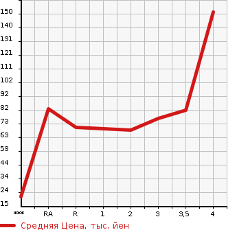 Аукционная статистика: График изменения цены MITSUBISHI Мицубиси  PAJERO MINI Паджеро Мини  2004 в зависимости от аукционных оценок