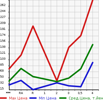 Аукционная статистика: График изменения цены MITSUBISHI Мицубиси  PAJERO MINI Паджеро Мини  2005 в зависимости от аукционных оценок