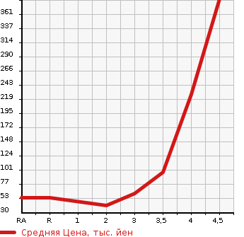 Аукционная статистика: График изменения цены MITSUBISHI Мицубиси  PAJERO MINI Паджеро Мини  2007 в зависимости от аукционных оценок